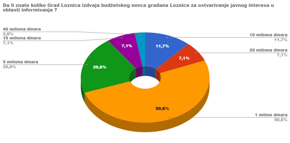 Koliko budžetskog novca ide za informisanje