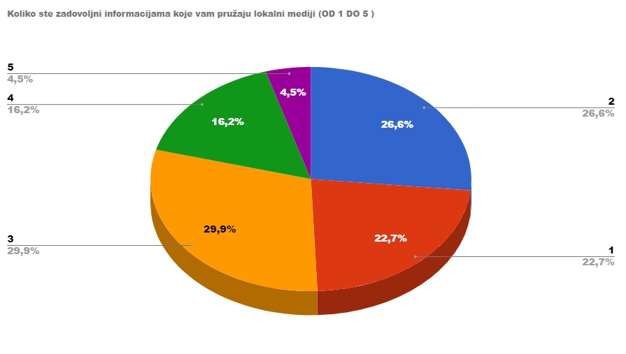 Koliko ste zadovoljni informacijama koje vam pružaju lokalni mediji