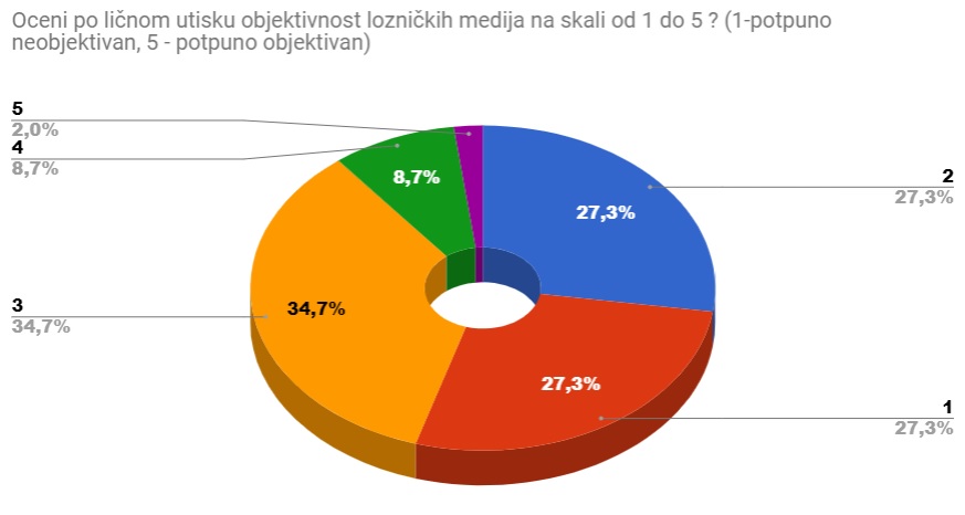 Objektivnost lozničkih medija od 1 do 5